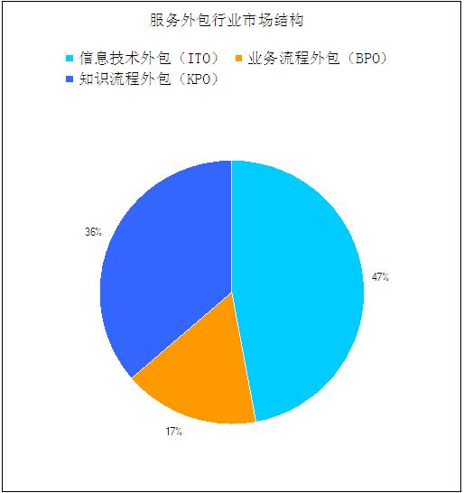 2021年軟件外包服務(wù)企業(yè)競爭格局及發(fā)展趨勢